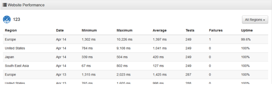 Performance Data